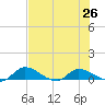 Palatka tide chart for Saturday, July 26, 2025