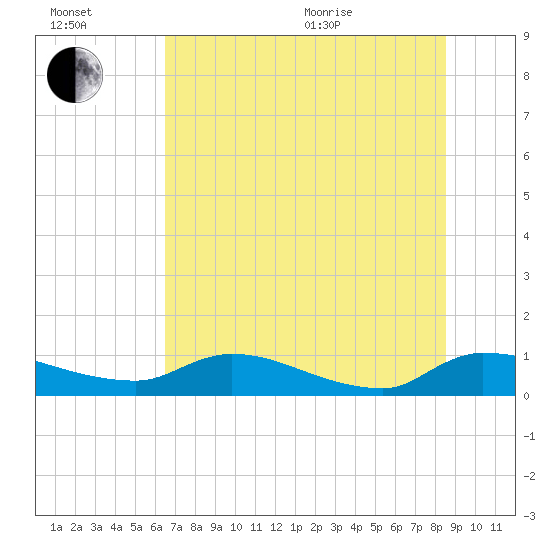 Palatka tide chart for Wednesday, July 2, 2025