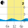 Palatka tide chart for Wednesday, July 2, 2025