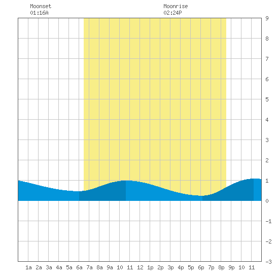 Palatka tide chart for Thursday, July 3, 2025