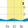 Palatka tide chart for Thursday, July 3, 2025