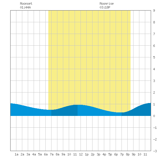 Palatka tide chart for Friday, July 4, 2025