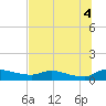 Palatka tide chart for Friday, July 4, 2025