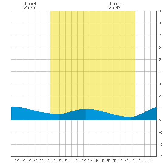 Palatka tide chart for Saturday, July 5, 2025