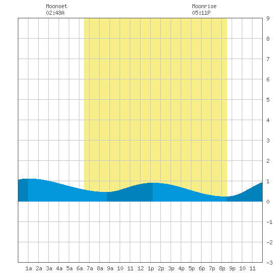 Palatka tide chart for Sunday, July 6, 2025