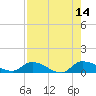 Palatka tide chart for Thursday, August 14, 2025