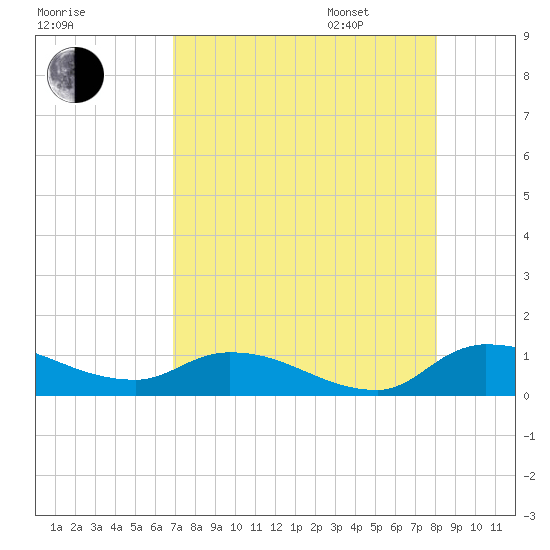 Palatka tide chart for Saturday, August 16, 2025