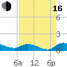 Palatka tide chart for Saturday, August 16, 2025