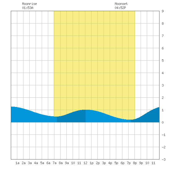 Palatka tide chart for Monday, August 18, 2025