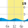 Palatka tide chart for Tuesday, August 19, 2025