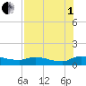 Palatka tide chart for Friday, August 1, 2025