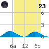 Palatka tide chart for Saturday, August 23, 2025