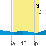 Palatka tide chart for Sunday, August 3, 2025