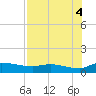 Palatka tide chart for Monday, August 4, 2025