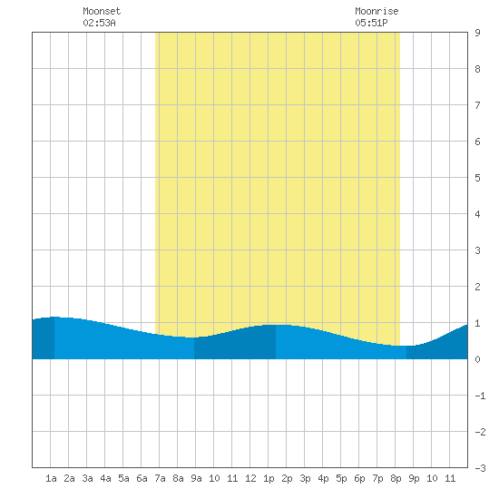 Palatka tide chart for Tuesday, August 5, 2025