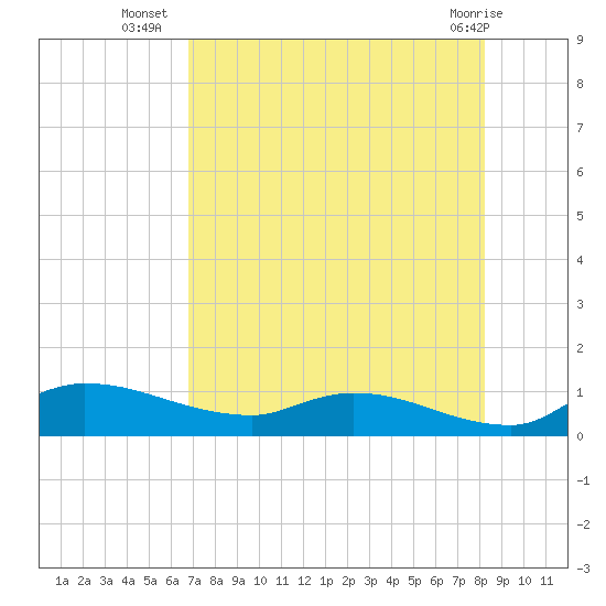 Palatka tide chart for Wednesday, August 6, 2025