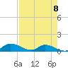 Palatka tide chart for Friday, August 8, 2025