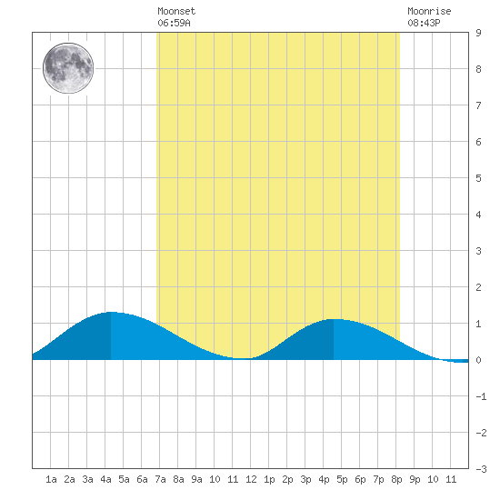 Palatka tide chart for Saturday, August 9, 2025