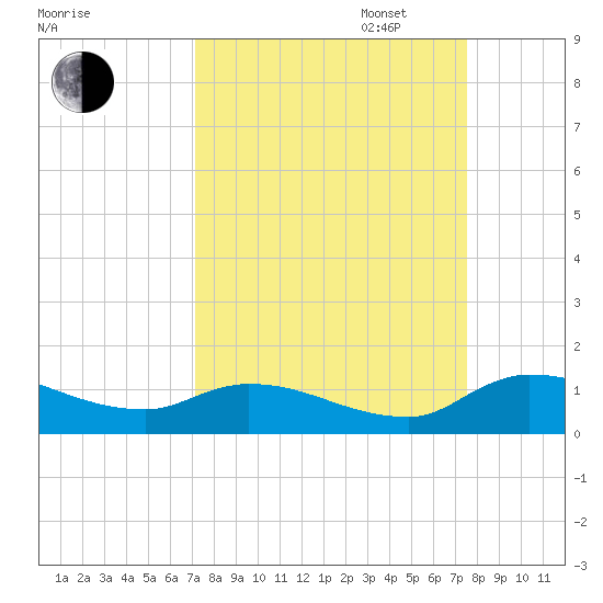 Palatka tide chart for Sunday, September 14, 2025