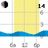 Palatka tide chart for Sunday, September 14, 2025