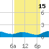 Palatka tide chart for Monday, September 15, 2025