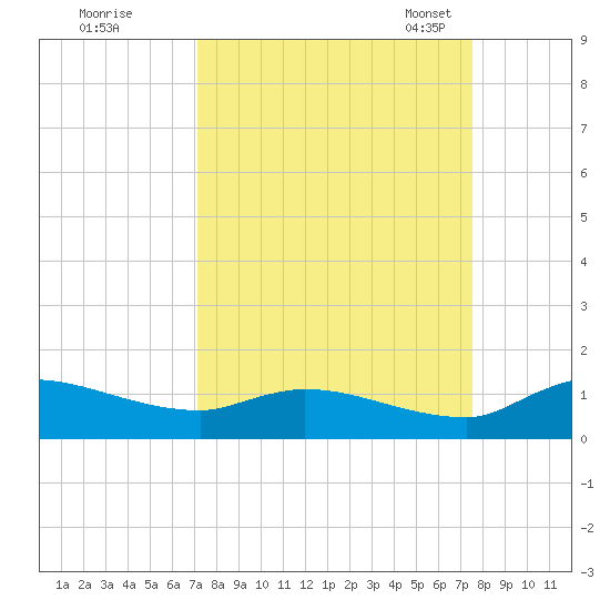 Palatka tide chart for Tuesday, September 16, 2025