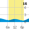 Palatka tide chart for Tuesday, September 16, 2025