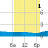 Palatka tide chart for Monday, September 1, 2025