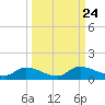 Palatka tide chart for Wednesday, September 24, 2025