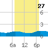 Palatka tide chart for Saturday, September 27, 2025