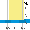 Palatka tide chart for Sunday, September 28, 2025