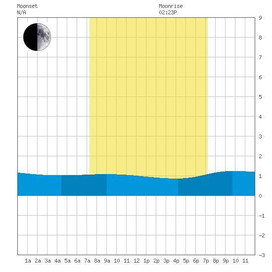 Palatka tide chart for Monday, September 29, 2025