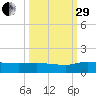 Palatka tide chart for Monday, September 29, 2025