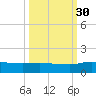 Palatka tide chart for Tuesday, September 30, 2025