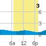 Palatka tide chart for Wednesday, September 3, 2025