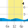 Palatka tide chart for Thursday, September 4, 2025