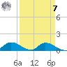 Palatka tide chart for Sunday, September 7, 2025