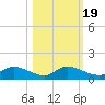 Palatka tide chart for Sunday, October 19, 2025