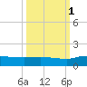 Palatka tide chart for Wednesday, October 1, 2025
