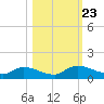 Palatka tide chart for Thursday, October 23, 2025