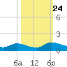 Palatka tide chart for Friday, October 24, 2025