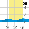 Palatka tide chart for Saturday, October 25, 2025