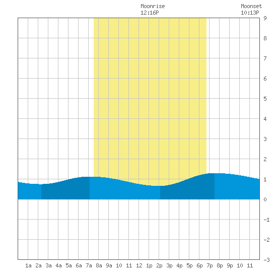 Palatka tide chart for Sunday, October 26, 2025