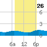 Palatka tide chart for Sunday, October 26, 2025