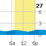 Palatka tide chart for Monday, October 27, 2025
