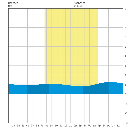 Palatka tide chart for Tuesday, October 28, 2025