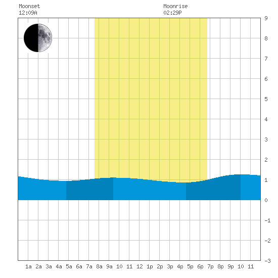 Palatka tide chart for Wednesday, October 29, 2025