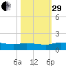 Palatka tide chart for Wednesday, October 29, 2025