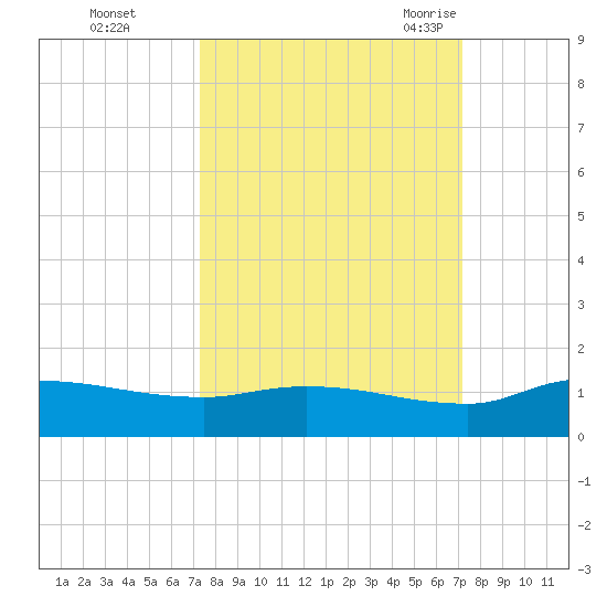 Palatka tide chart for Thursday, October 2, 2025