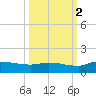 Palatka tide chart for Thursday, October 2, 2025